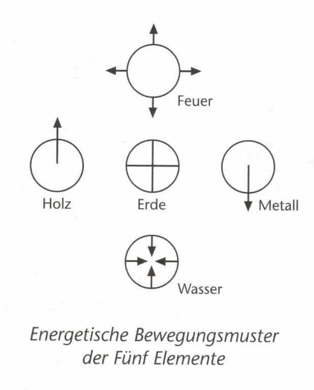 Energetische Bewegungsmuster der fünf Elemente